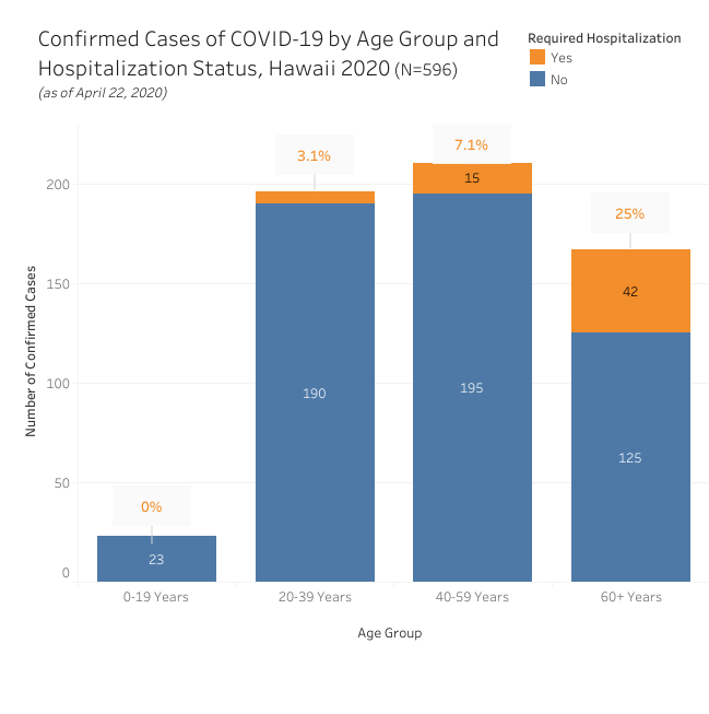 Bar graph of confirmed cases of COVID-19 by age group and hospitalization as of April 22, 2020