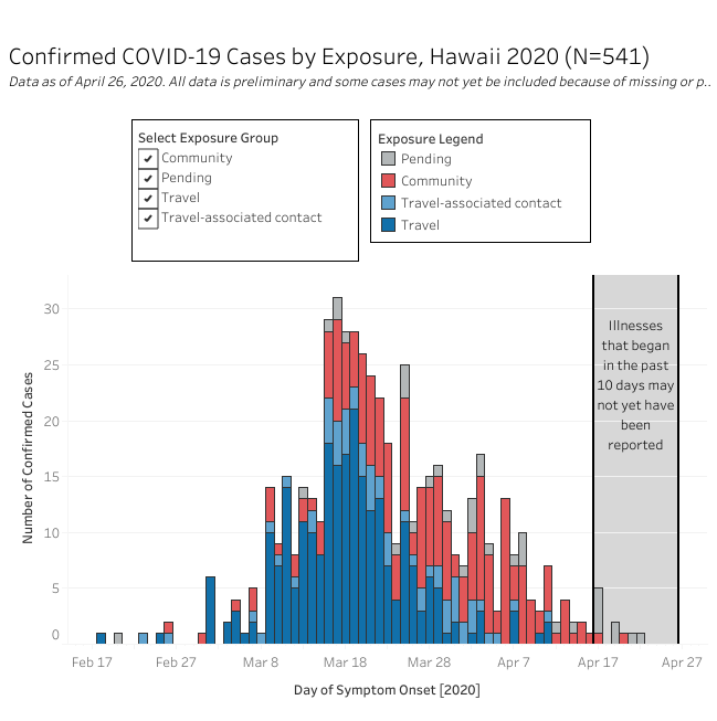 graph of confirmed COVID-19 Cases by Exposure as of April 26, 2020