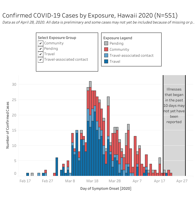 Confirmed COVID-19 cases by exposure as of April 28, 2020
