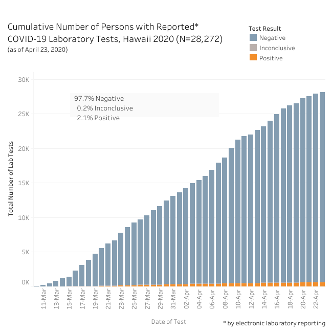graph of cumulative Number of Persons with Reported COVID-19 lab tests as of April 23, 2020