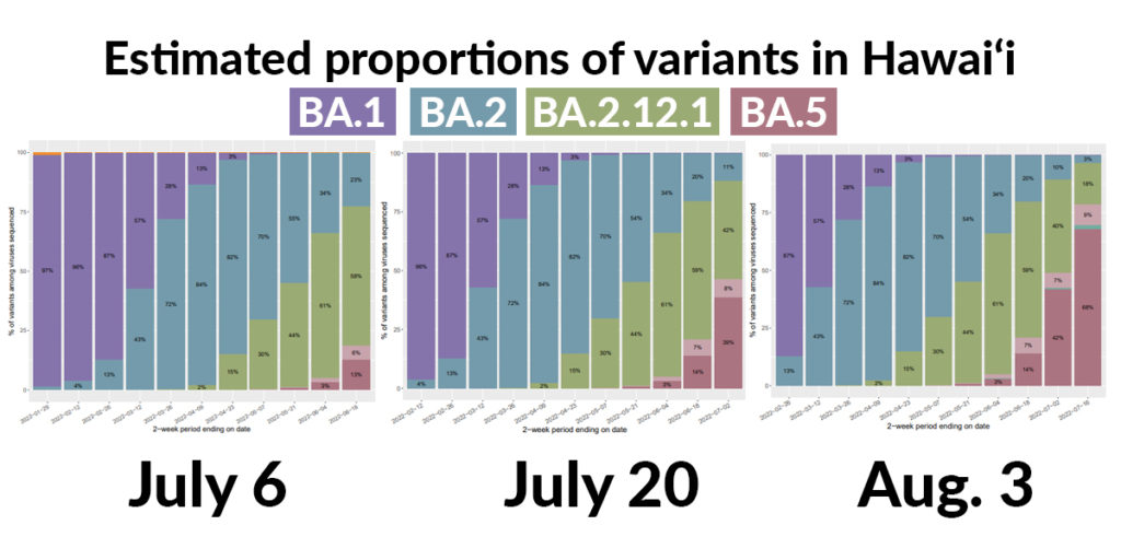 three graphs side by side showing proportions of subvariants.