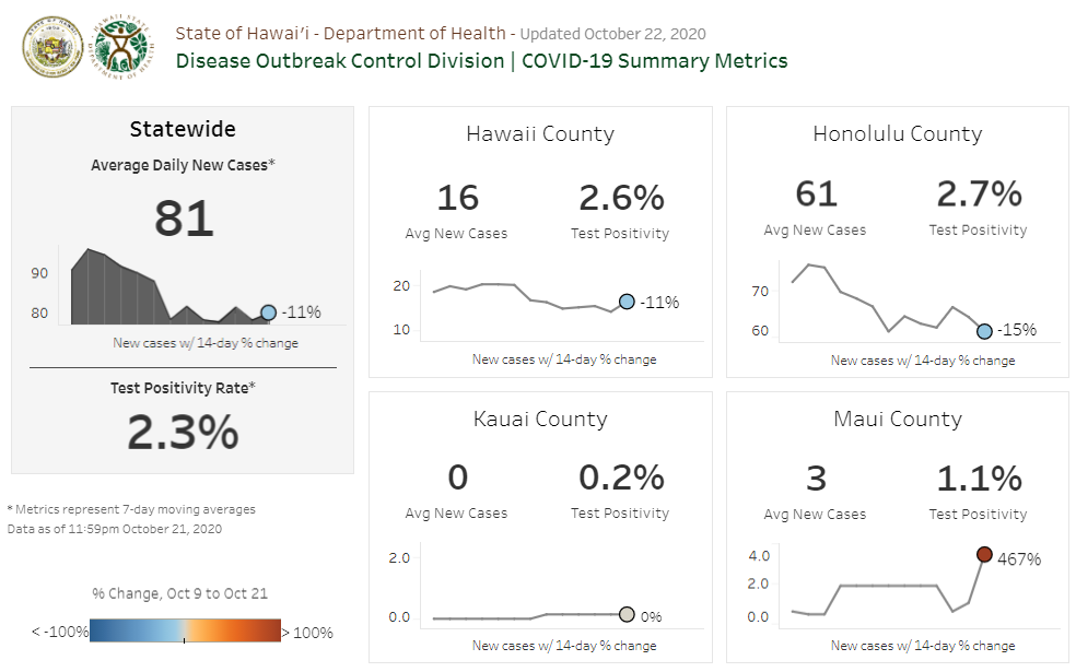 COVID-19 Summary Metrics  October 22, 2020