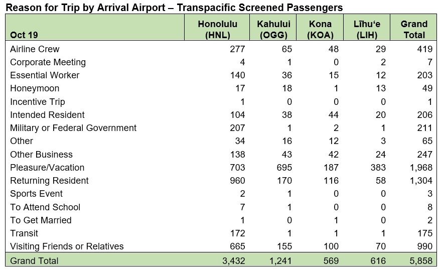 Reason for Trip by Arrival Airport Transpacific Oct. 19, 2020