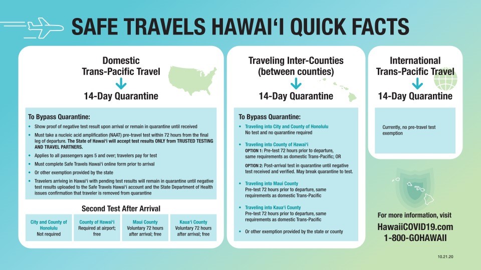 Safe Travels Hawaii Quick Facts - October 26 2020