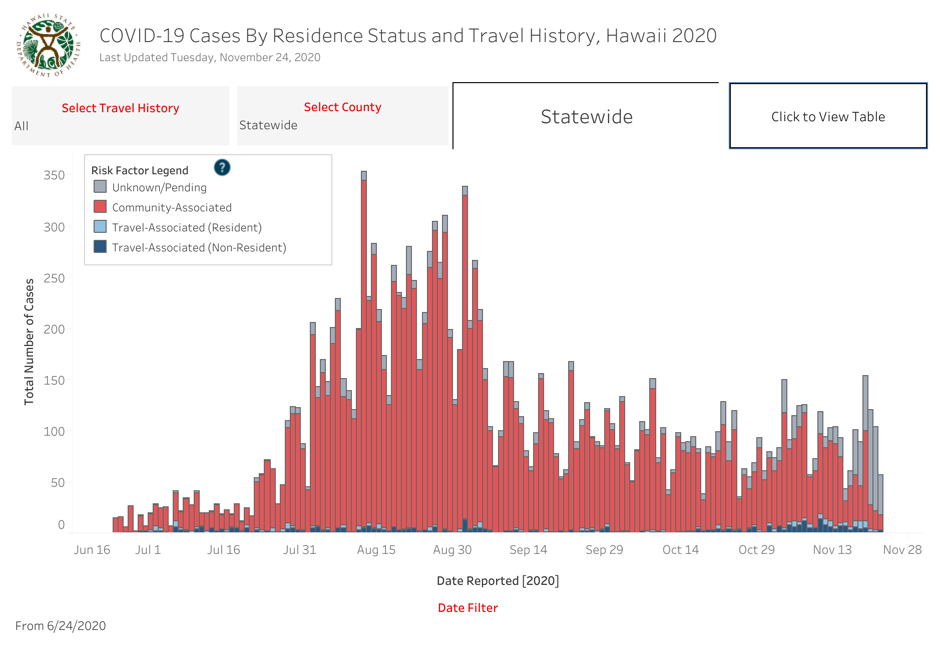 Cases by Travel History - Nov 24 2020