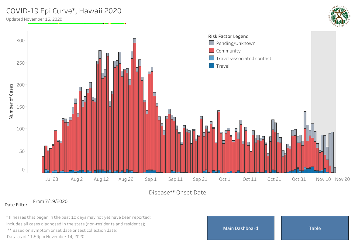 Epidemic Curve - November 16 2020