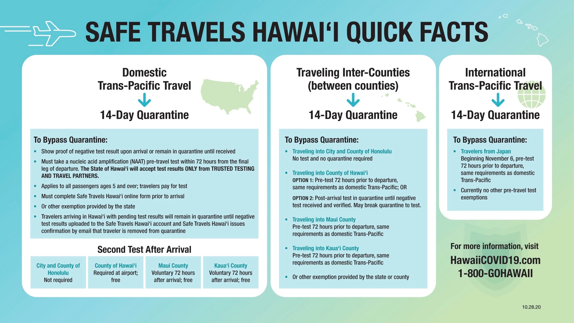 Safe Travels Hawaii Quick Facts - Nov 4 2020
