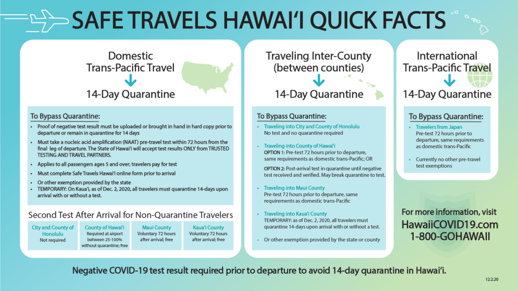 Safe Travels Hawaii Quick Facts - December 2 2020