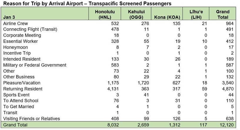 Reason for Trip by Arrival Airport - Transpacific Screened Passengers