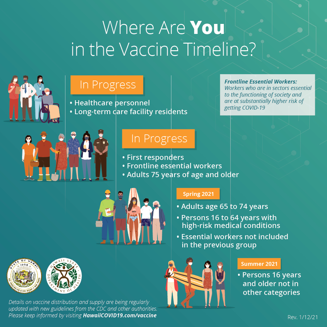 timeline showing healthcare workers, essential workers and more estimated time frames for being eligible for COVID-19 vaccination