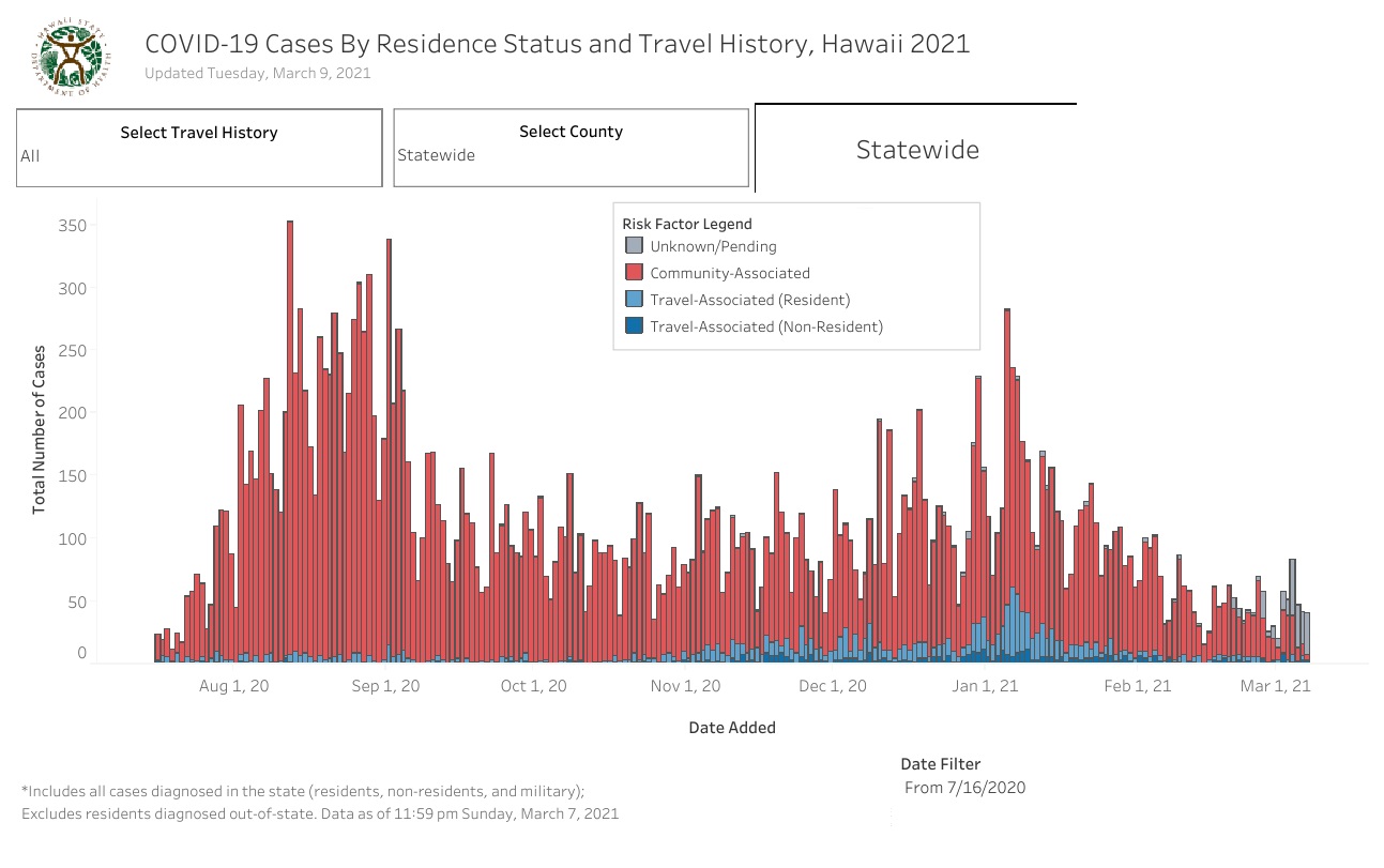 Residence Status and Travel History - March 9 2021