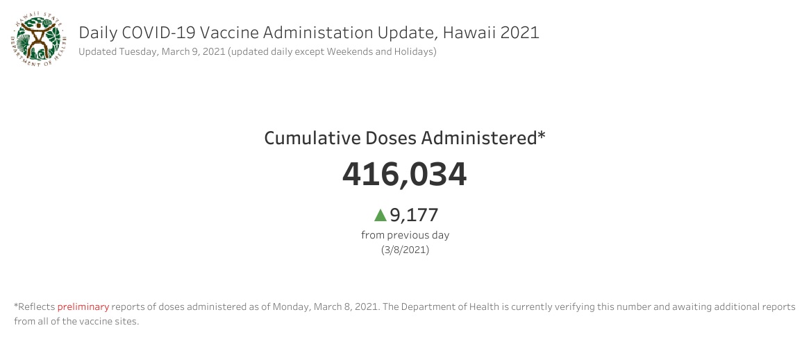 Daily COVID-19 Vaccine Administration Update March 9, 2021